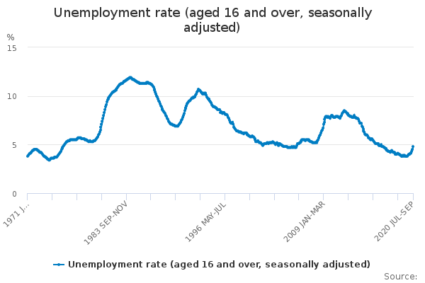 UK unemployment surges to highest in 3 years - "shows no sign of slowing"